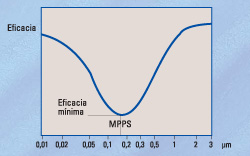 EN 1822 - Tamaño de partícula de mayor penetración (MPPS)